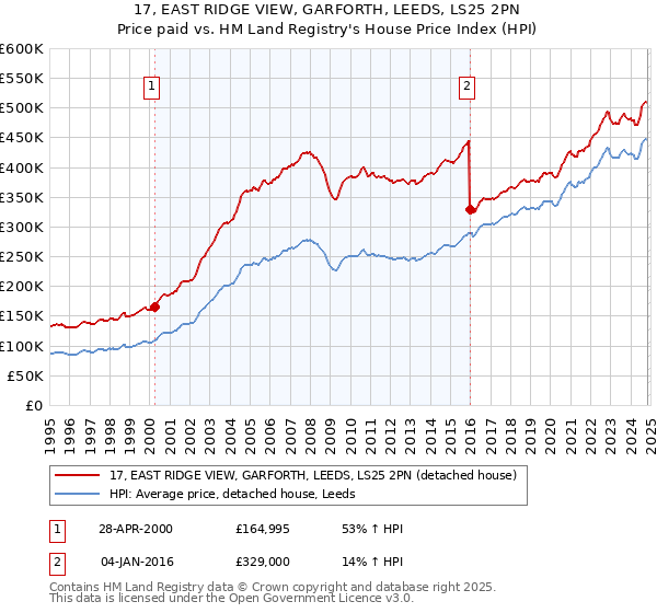 17, EAST RIDGE VIEW, GARFORTH, LEEDS, LS25 2PN: Price paid vs HM Land Registry's House Price Index