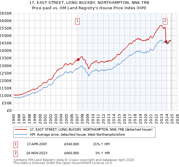 17, EAST STREET, LONG BUCKBY, NORTHAMPTON, NN6 7RB: Price paid vs HM Land Registry's House Price Index