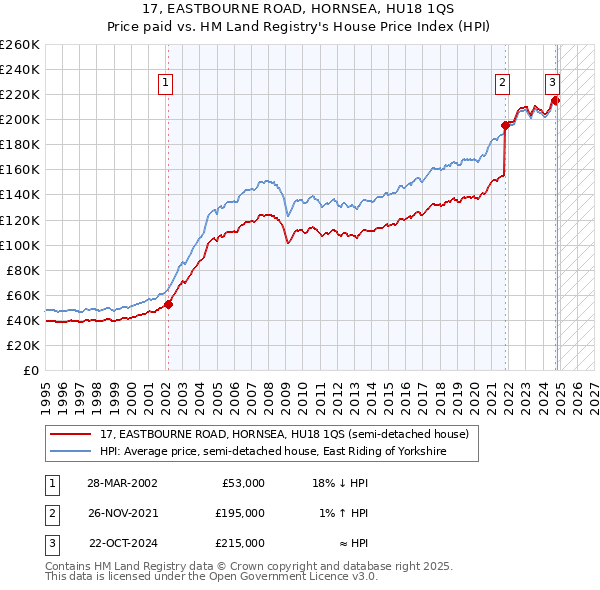 17, EASTBOURNE ROAD, HORNSEA, HU18 1QS: Price paid vs HM Land Registry's House Price Index