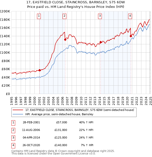 17, EASTFIELD CLOSE, STAINCROSS, BARNSLEY, S75 6DW: Price paid vs HM Land Registry's House Price Index