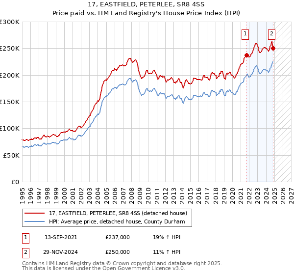 17, EASTFIELD, PETERLEE, SR8 4SS: Price paid vs HM Land Registry's House Price Index