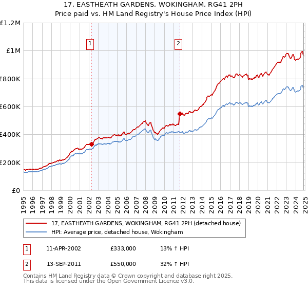 17, EASTHEATH GARDENS, WOKINGHAM, RG41 2PH: Price paid vs HM Land Registry's House Price Index