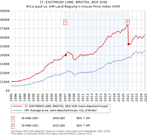 17, EASTMEAD LANE, BRISTOL, BS9 1HW: Price paid vs HM Land Registry's House Price Index