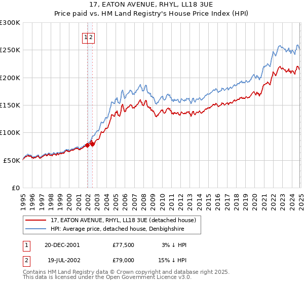 17, EATON AVENUE, RHYL, LL18 3UE: Price paid vs HM Land Registry's House Price Index