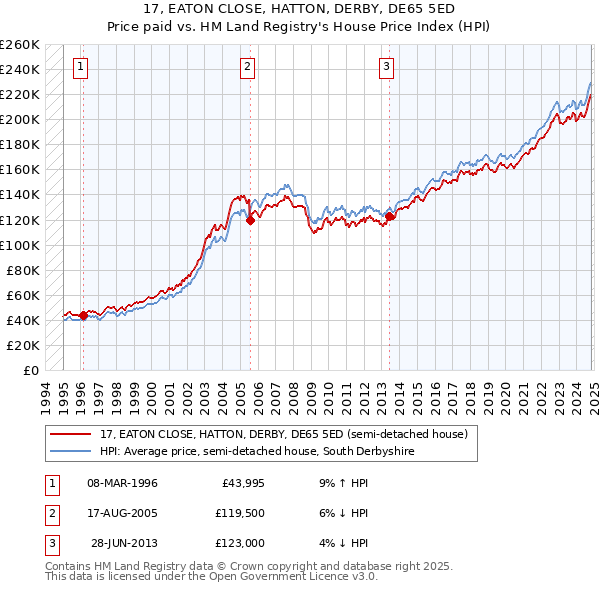 17, EATON CLOSE, HATTON, DERBY, DE65 5ED: Price paid vs HM Land Registry's House Price Index