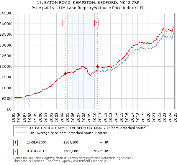 17, EATON ROAD, KEMPSTON, BEDFORD, MK42 7RP: Price paid vs HM Land Registry's House Price Index