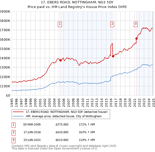 17, EBERS ROAD, NOTTINGHAM, NG3 5DY: Price paid vs HM Land Registry's House Price Index