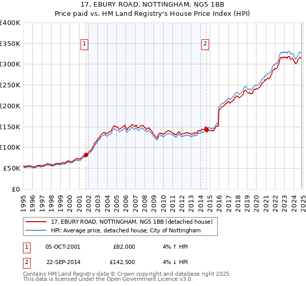 17, EBURY ROAD, NOTTINGHAM, NG5 1BB: Price paid vs HM Land Registry's House Price Index