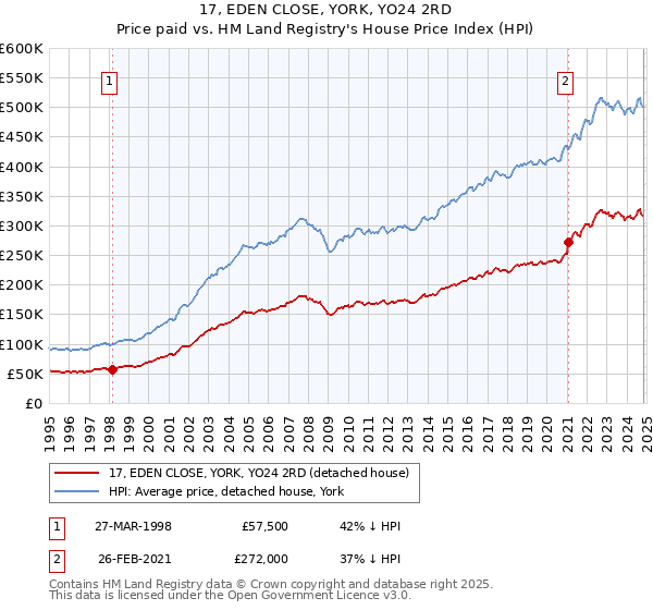 17, EDEN CLOSE, YORK, YO24 2RD: Price paid vs HM Land Registry's House Price Index