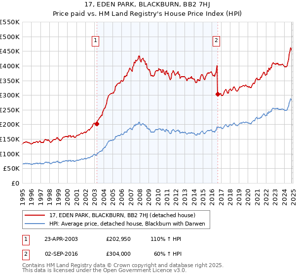 17, EDEN PARK, BLACKBURN, BB2 7HJ: Price paid vs HM Land Registry's House Price Index