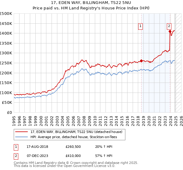 17, EDEN WAY, BILLINGHAM, TS22 5NU: Price paid vs HM Land Registry's House Price Index