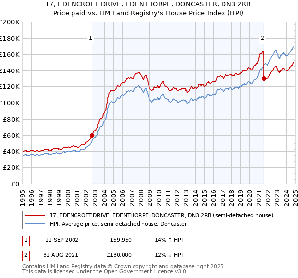 17, EDENCROFT DRIVE, EDENTHORPE, DONCASTER, DN3 2RB: Price paid vs HM Land Registry's House Price Index