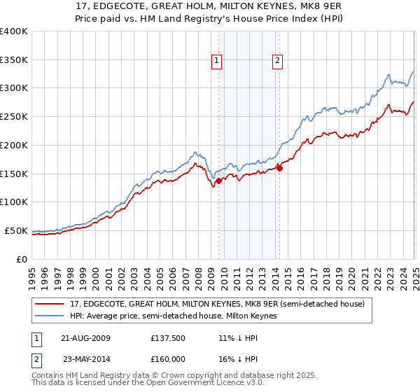 17, EDGECOTE, GREAT HOLM, MILTON KEYNES, MK8 9ER: Price paid vs HM Land Registry's House Price Index