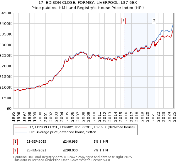 17, EDISON CLOSE, FORMBY, LIVERPOOL, L37 6EX: Price paid vs HM Land Registry's House Price Index