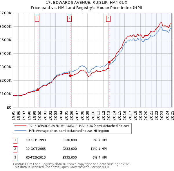 17, EDWARDS AVENUE, RUISLIP, HA4 6UX: Price paid vs HM Land Registry's House Price Index