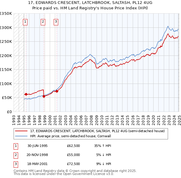 17, EDWARDS CRESCENT, LATCHBROOK, SALTASH, PL12 4UG: Price paid vs HM Land Registry's House Price Index