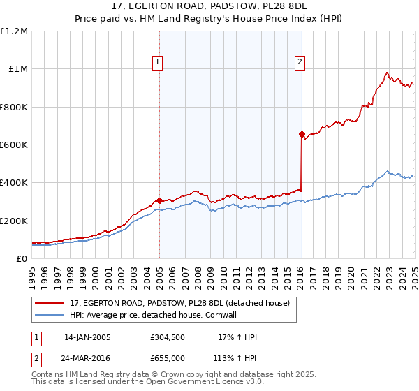 17, EGERTON ROAD, PADSTOW, PL28 8DL: Price paid vs HM Land Registry's House Price Index