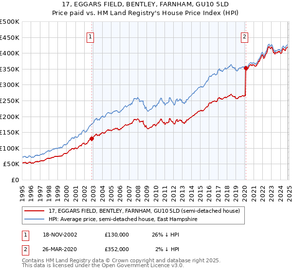 17, EGGARS FIELD, BENTLEY, FARNHAM, GU10 5LD: Price paid vs HM Land Registry's House Price Index