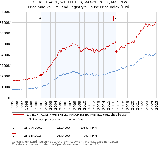 17, EIGHT ACRE, WHITEFIELD, MANCHESTER, M45 7LW: Price paid vs HM Land Registry's House Price Index