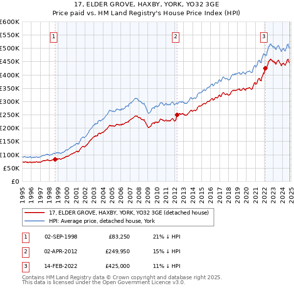 17, ELDER GROVE, HAXBY, YORK, YO32 3GE: Price paid vs HM Land Registry's House Price Index