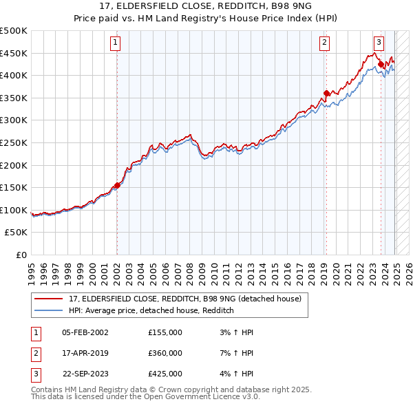 17, ELDERSFIELD CLOSE, REDDITCH, B98 9NG: Price paid vs HM Land Registry's House Price Index