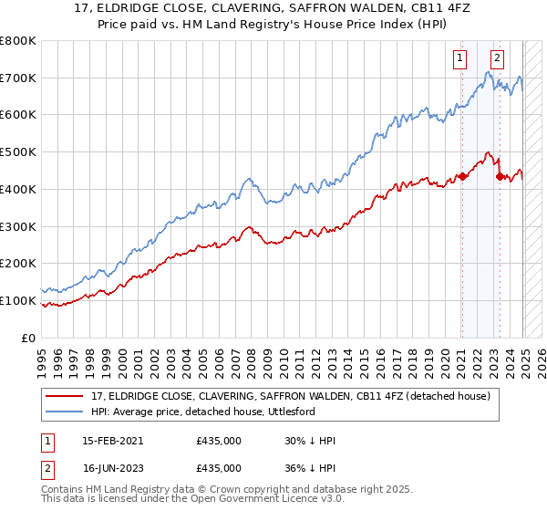 17, ELDRIDGE CLOSE, CLAVERING, SAFFRON WALDEN, CB11 4FZ: Price paid vs HM Land Registry's House Price Index