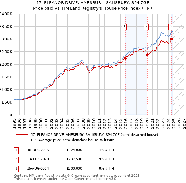 17, ELEANOR DRIVE, AMESBURY, SALISBURY, SP4 7GE: Price paid vs HM Land Registry's House Price Index