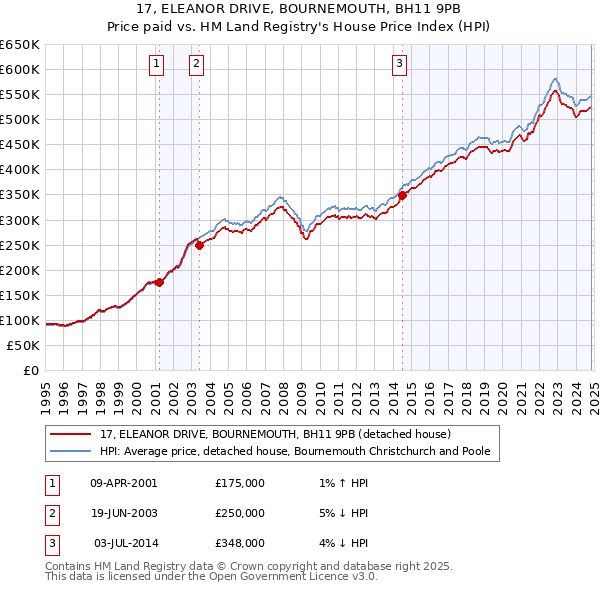 17, ELEANOR DRIVE, BOURNEMOUTH, BH11 9PB: Price paid vs HM Land Registry's House Price Index