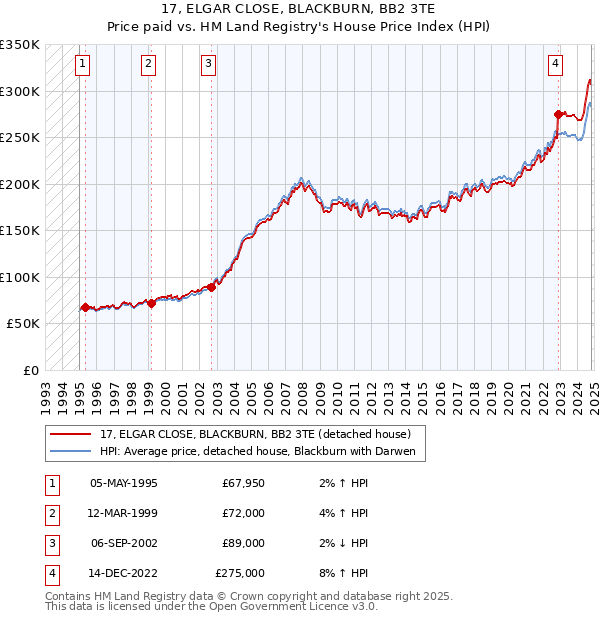 17, ELGAR CLOSE, BLACKBURN, BB2 3TE: Price paid vs HM Land Registry's House Price Index