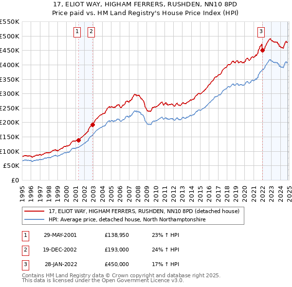 17, ELIOT WAY, HIGHAM FERRERS, RUSHDEN, NN10 8PD: Price paid vs HM Land Registry's House Price Index