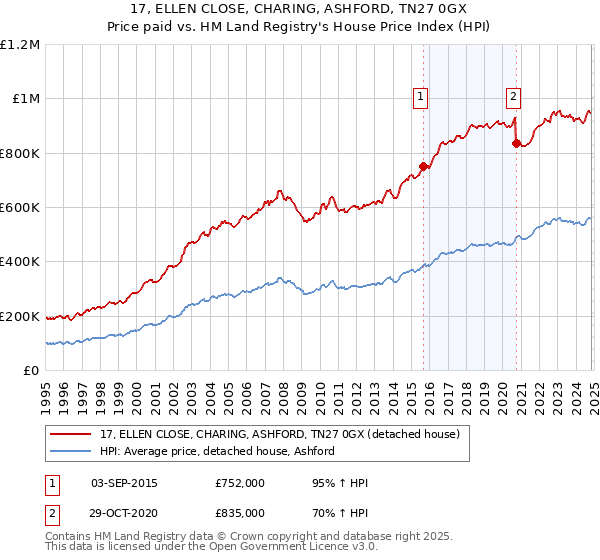 17, ELLEN CLOSE, CHARING, ASHFORD, TN27 0GX: Price paid vs HM Land Registry's House Price Index