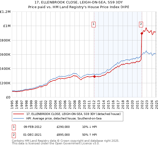 17, ELLENBROOK CLOSE, LEIGH-ON-SEA, SS9 3DY: Price paid vs HM Land Registry's House Price Index