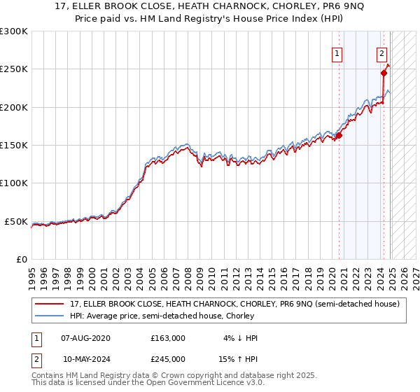 17, ELLER BROOK CLOSE, HEATH CHARNOCK, CHORLEY, PR6 9NQ: Price paid vs HM Land Registry's House Price Index