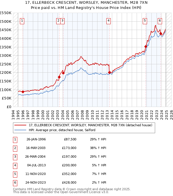 17, ELLERBECK CRESCENT, WORSLEY, MANCHESTER, M28 7XN: Price paid vs HM Land Registry's House Price Index