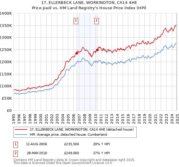 17, ELLERBECK LANE, WORKINGTON, CA14 4HE: Price paid vs HM Land Registry's House Price Index