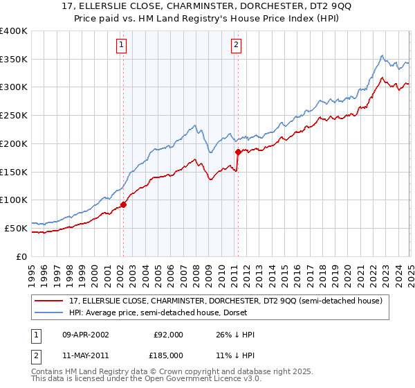 17, ELLERSLIE CLOSE, CHARMINSTER, DORCHESTER, DT2 9QQ: Price paid vs HM Land Registry's House Price Index