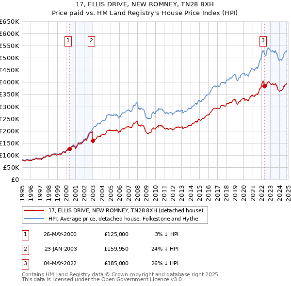 17, ELLIS DRIVE, NEW ROMNEY, TN28 8XH: Price paid vs HM Land Registry's House Price Index