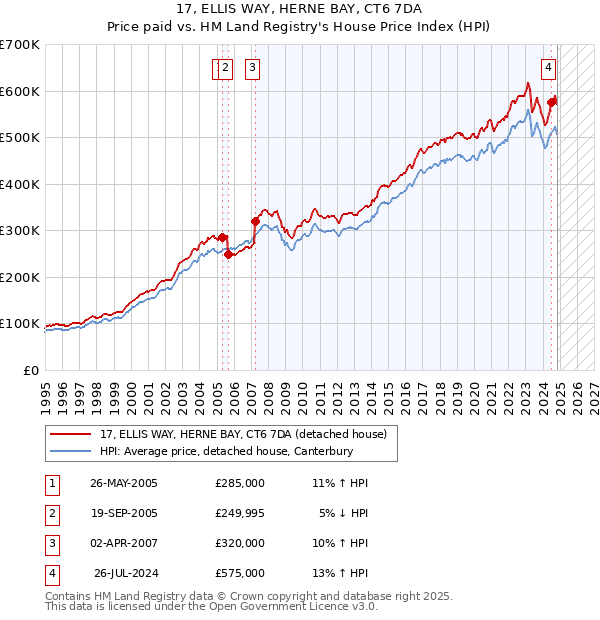 17, ELLIS WAY, HERNE BAY, CT6 7DA: Price paid vs HM Land Registry's House Price Index