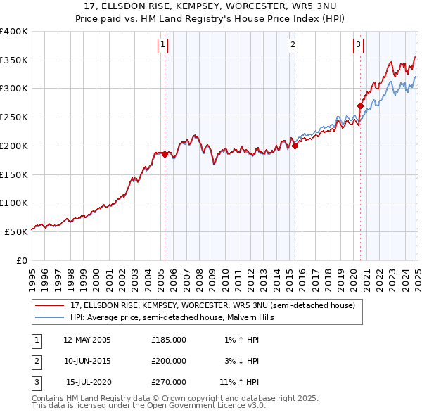 17, ELLSDON RISE, KEMPSEY, WORCESTER, WR5 3NU: Price paid vs HM Land Registry's House Price Index