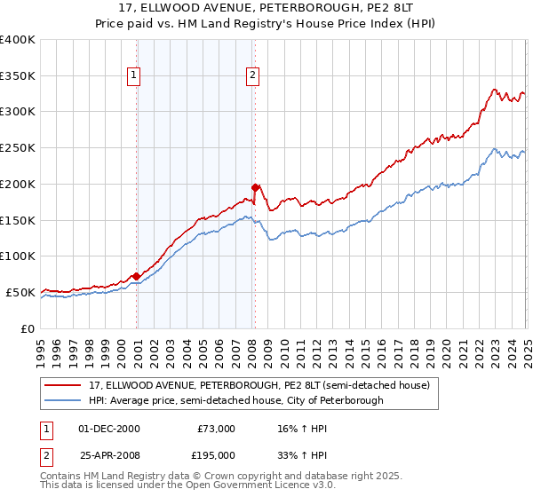 17, ELLWOOD AVENUE, PETERBOROUGH, PE2 8LT: Price paid vs HM Land Registry's House Price Index