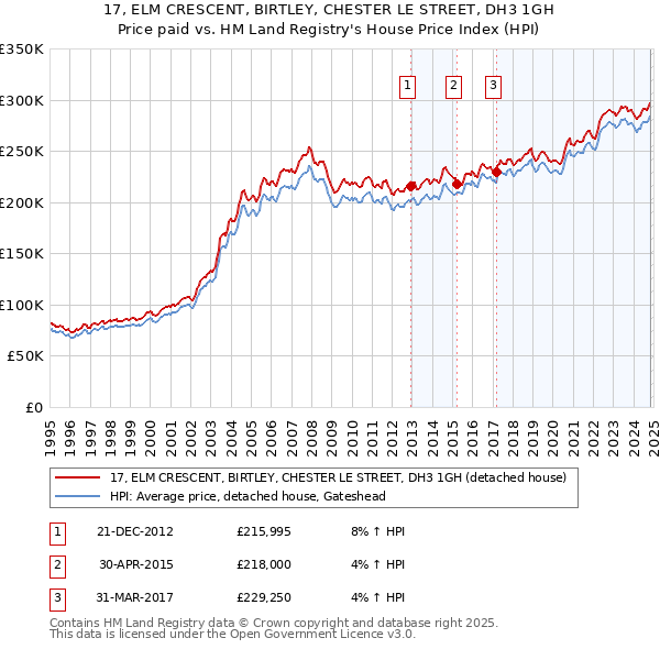 17, ELM CRESCENT, BIRTLEY, CHESTER LE STREET, DH3 1GH: Price paid vs HM Land Registry's House Price Index