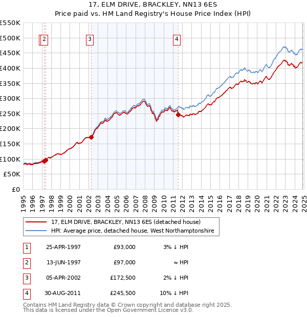 17, ELM DRIVE, BRACKLEY, NN13 6ES: Price paid vs HM Land Registry's House Price Index