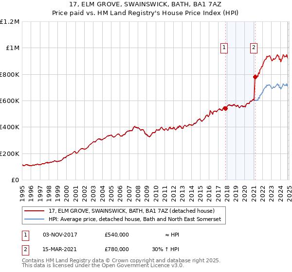 17, ELM GROVE, SWAINSWICK, BATH, BA1 7AZ: Price paid vs HM Land Registry's House Price Index