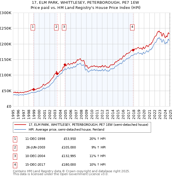 17, ELM PARK, WHITTLESEY, PETERBOROUGH, PE7 1EW: Price paid vs HM Land Registry's House Price Index