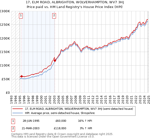 17, ELM ROAD, ALBRIGHTON, WOLVERHAMPTON, WV7 3HJ: Price paid vs HM Land Registry's House Price Index