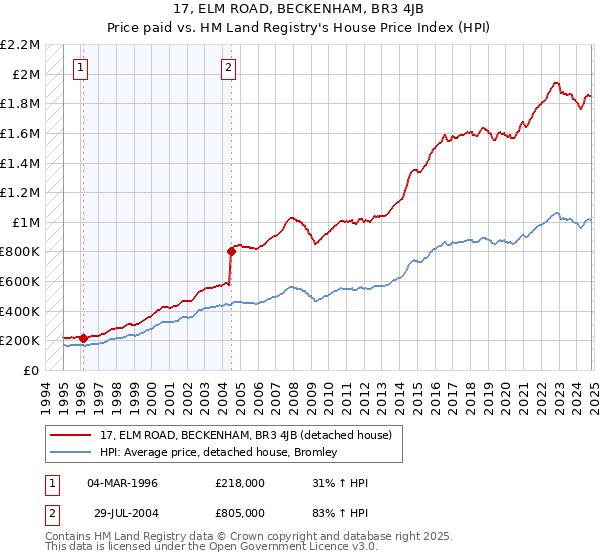 17, ELM ROAD, BECKENHAM, BR3 4JB: Price paid vs HM Land Registry's House Price Index