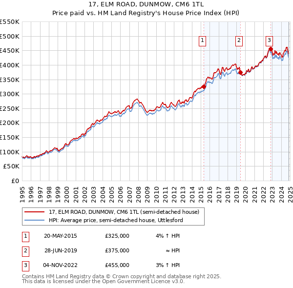 17, ELM ROAD, DUNMOW, CM6 1TL: Price paid vs HM Land Registry's House Price Index