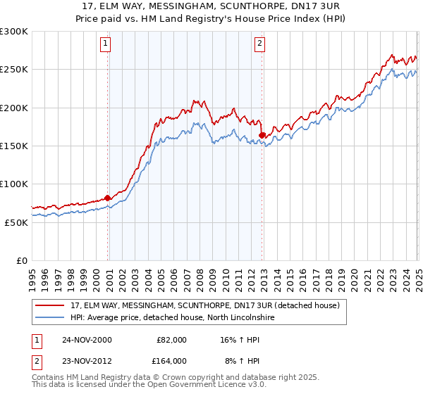 17, ELM WAY, MESSINGHAM, SCUNTHORPE, DN17 3UR: Price paid vs HM Land Registry's House Price Index