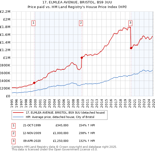 17, ELMLEA AVENUE, BRISTOL, BS9 3UU: Price paid vs HM Land Registry's House Price Index