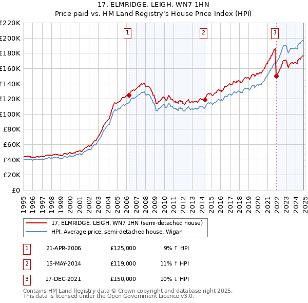 17, ELMRIDGE, LEIGH, WN7 1HN: Price paid vs HM Land Registry's House Price Index